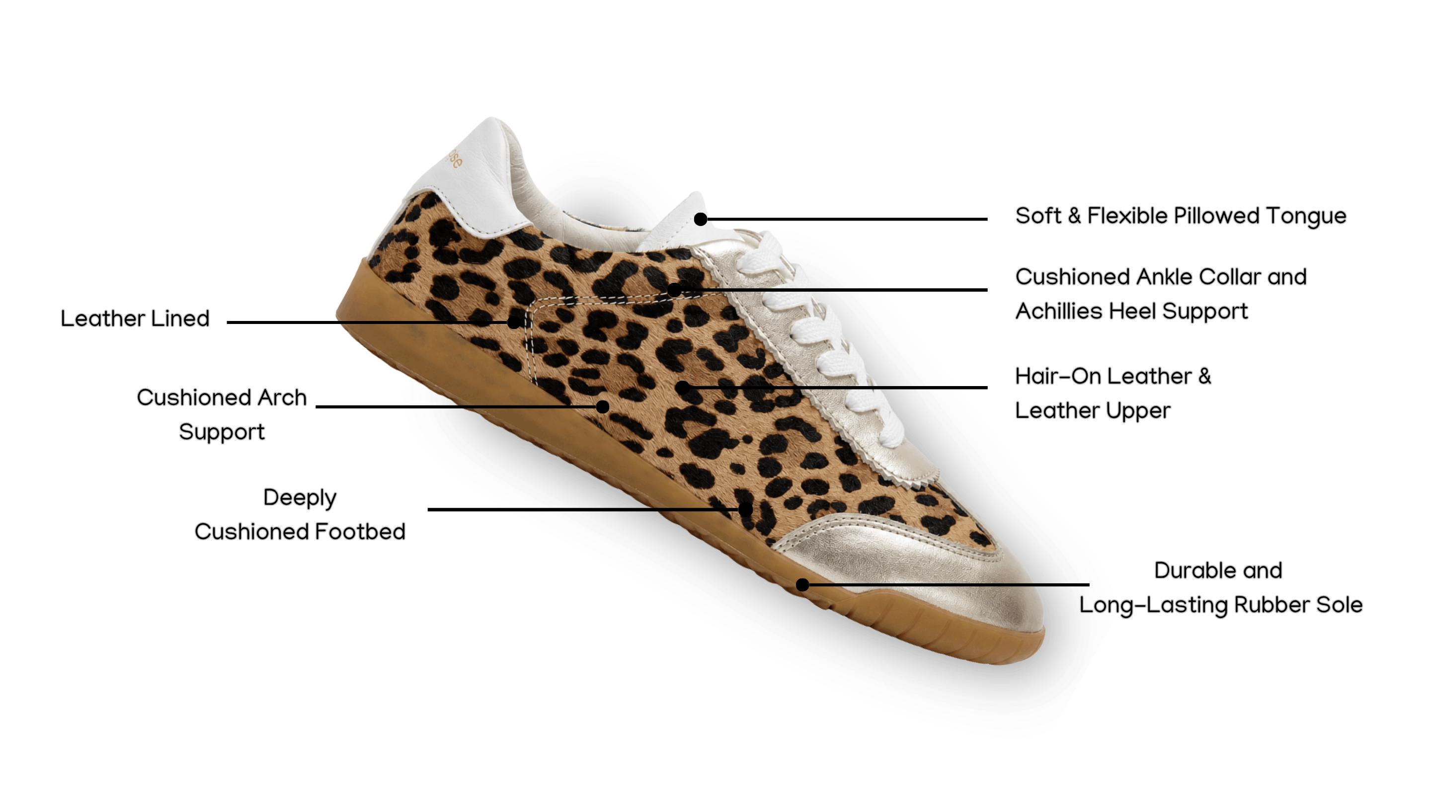 Product infographic diagram of a Moorgate leopard print sneaker detailing comfort features like a cushioned footbed, leather lining, and arch support against a plain white background.